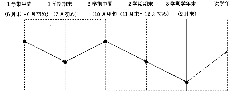 1年間の定期テストの得点の傾向