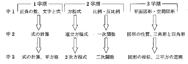 特に数学に関して